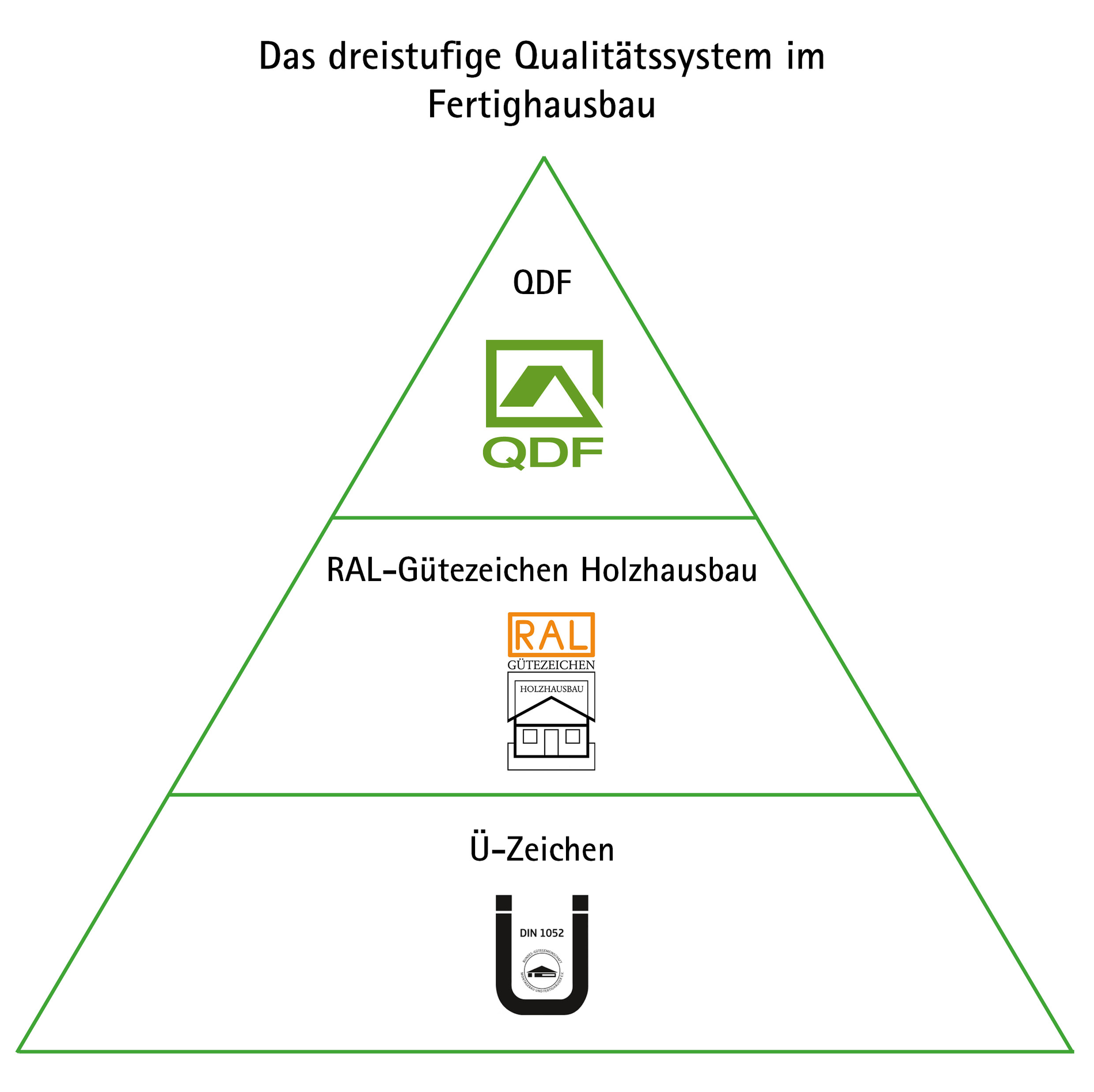 Das dreistufige Qualitätssystem im Fertighausbau Übersicht des Qualitätssystems mit verschiedenen Gütezeichen
